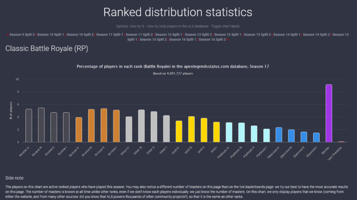 APEXシーズン17現在のマスターランク人数は全プラットフォームを合わせると50万人超え