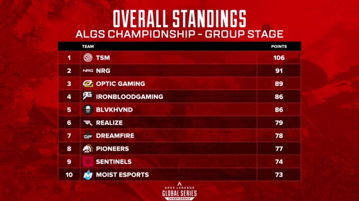 【APEX世界大会】ALGS Year 3 チャンピオンシップ Day1の結果→現在の1位は「TSM」