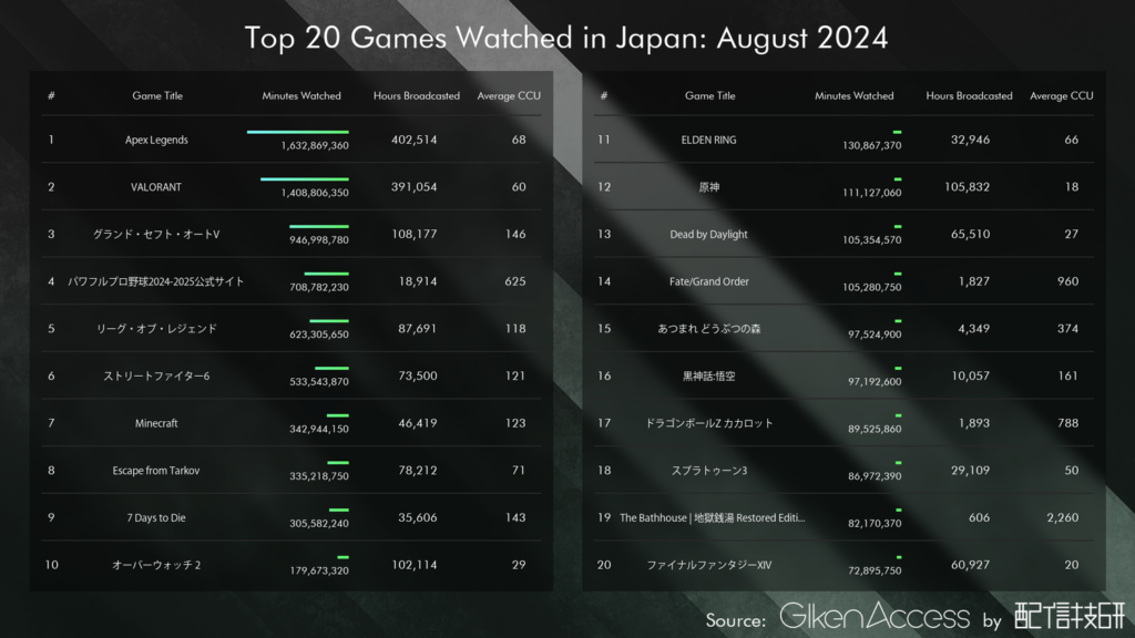 【驚愕】APEXが月間配信視聴ランキングでTOPを獲得！！1年半以上ぶり