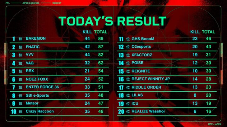 【APEX】FFL APEX REBOOT は元FENNELのBAKEMONが優勝