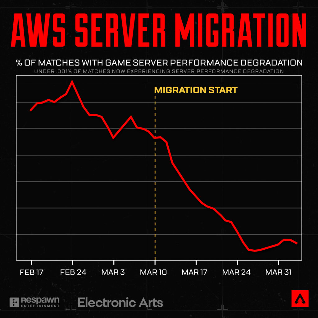 【APEX】AWSへのサーバー移転完了/記念キャンペーン実施