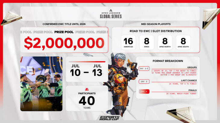 【APEX】EWCはプロリーグのプレイオフとして開催　賞金総額200万ドル