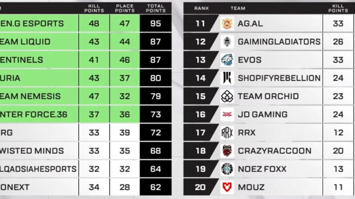 【APEX】EWC DAY3結果