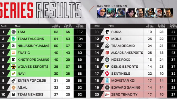 【APEX】EWC DAY1結果　TSMが首位　FNATIC /KINOTOROPEが決勝進出