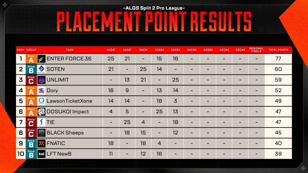 【APEX】ALGS YEAR5 SP2プロリーグWEEK3の結果