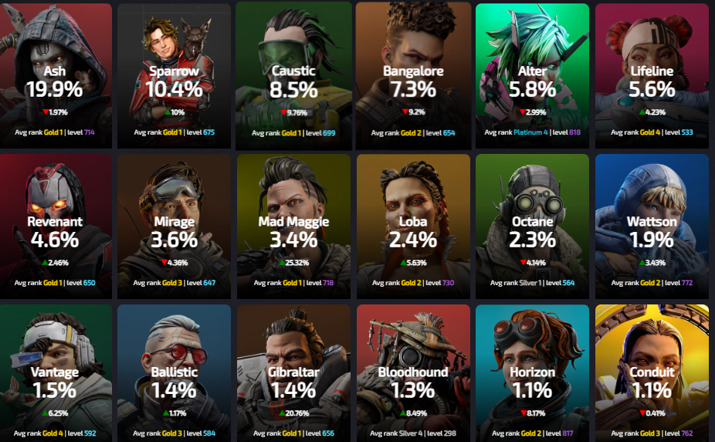 【APEX】シアさんピック率ワーストに返り咲く、スパロウは２位に浮上