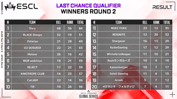 【APEX】LCQ Eimination R1でALGS OPEN進出のTribiTY敗退 R2で明日の決勝進出チームが確定
