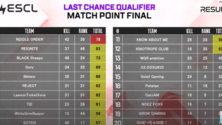 【ALGS LCQ Final】RIDDLEが最後に勝ち切った！RIDDLEとRIGが札幌行きを決めました！